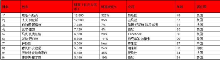 全球富豪榜大变样！世界、亚洲、中国首富均是新人