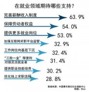 两会就业议题：63.9%受访者关注薪酬制度