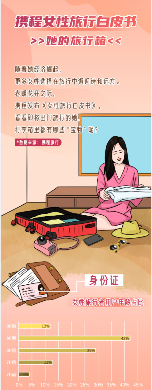 女性旅行报告：80后90后占比大 永远是小公主