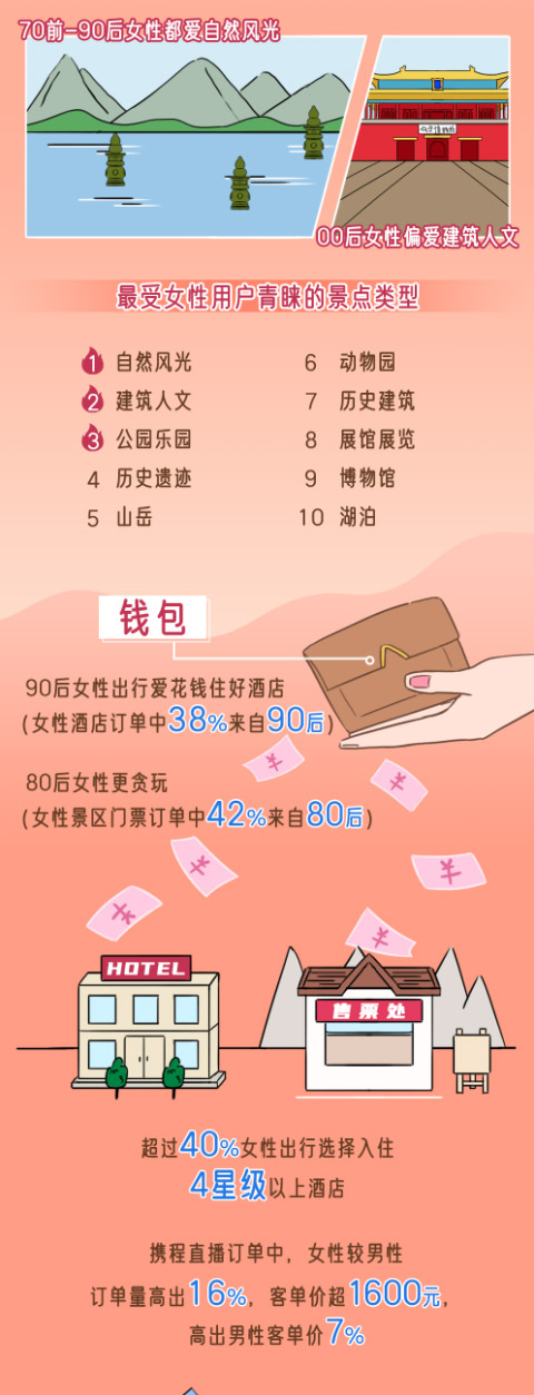 女性旅行报告：80后90后占比大 永远是小公主