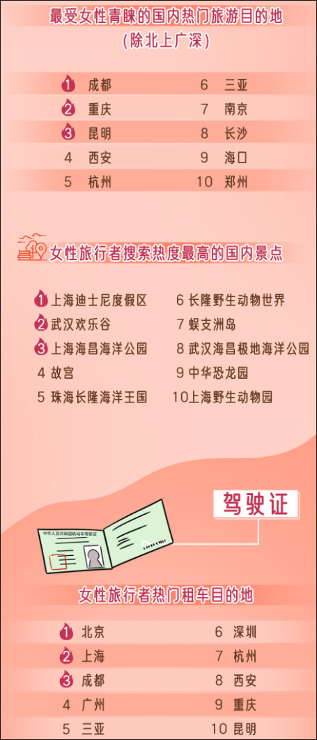 女性旅行报告：80后90后占比大 永远是小公主