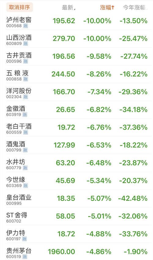 白酒股走弱，泸州老窖、山西汾酒跌停，贵州茅台失守2000元