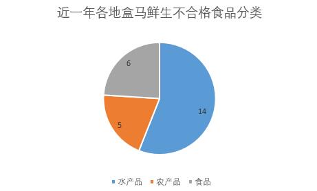聚焦315丨盒马鲜生食安问题频发,新零售业背腹受敌