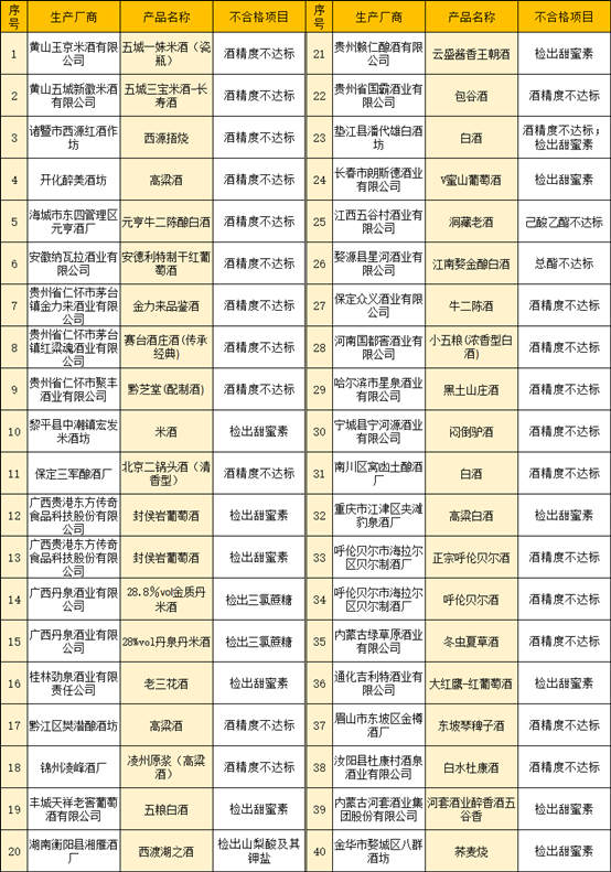 聚焦315丨伊珠、孔府家酒、皇台上榜，过去一年检出285批次不合格酒