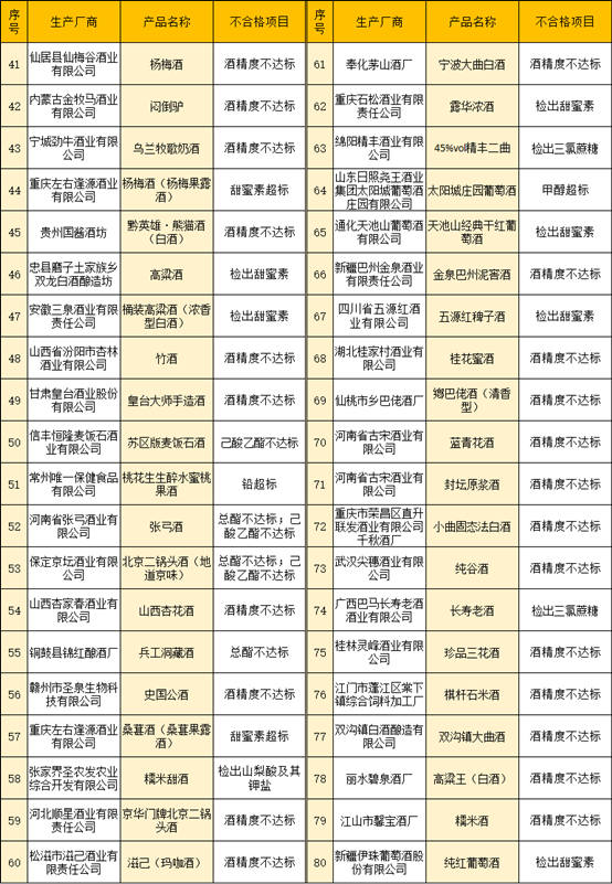 聚焦315丨伊珠、孔府家酒、皇台上榜，过去一年检出285批次不合格酒