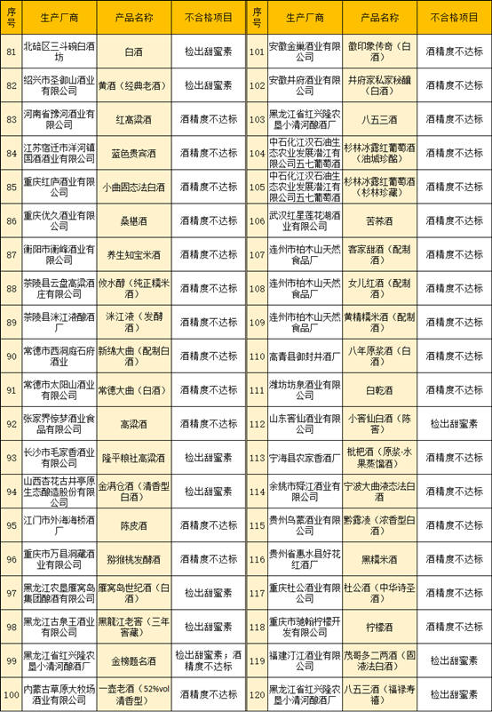 聚焦315丨伊珠、孔府家酒、皇台上榜，过去一年检出285批次不合格酒