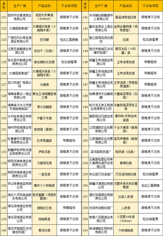 聚焦315丨伊珠、孔府家酒、皇台上榜，过去一年检出285批次不合格酒