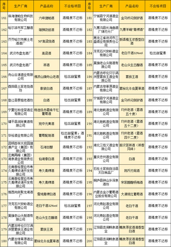 聚焦315丨伊珠、孔府家酒、皇台上榜，过去一年检出285批次不合格酒