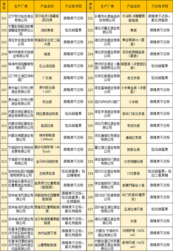 聚焦315丨伊珠、孔府家酒、皇台上榜，过去一年检出285批次不合格酒