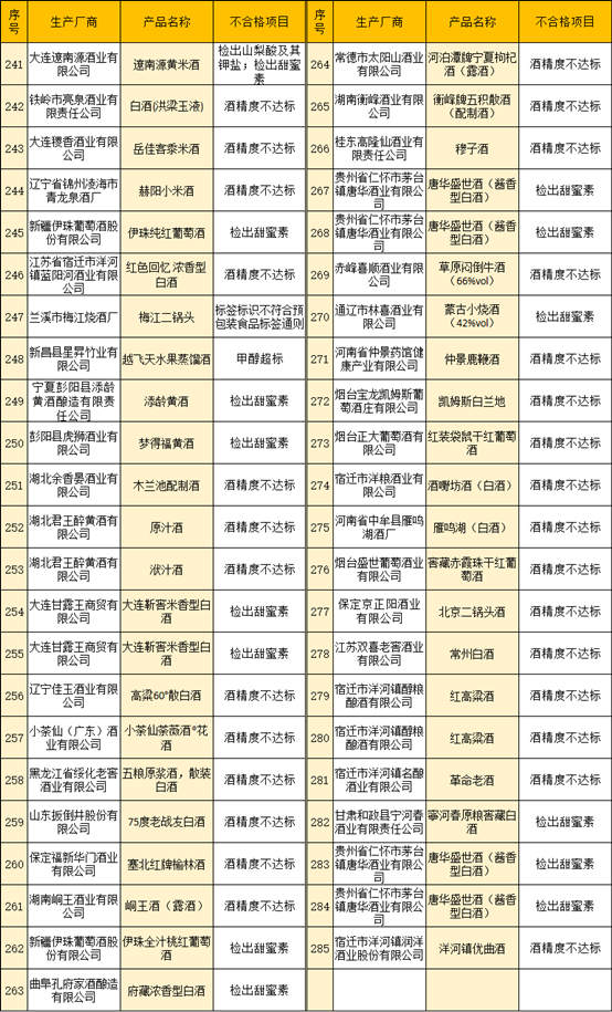 聚焦315丨伊珠、孔府家酒、皇台上榜，过去一年检出285批次不合格酒
