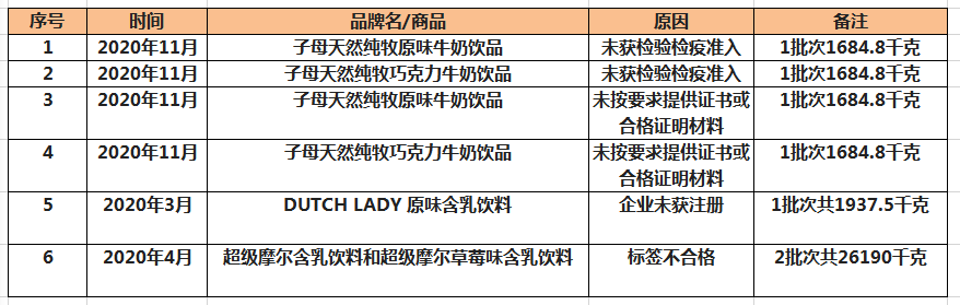 聚焦315丨皇家菲仕兰共7批次产品被拒入境全年利润下降71.6%