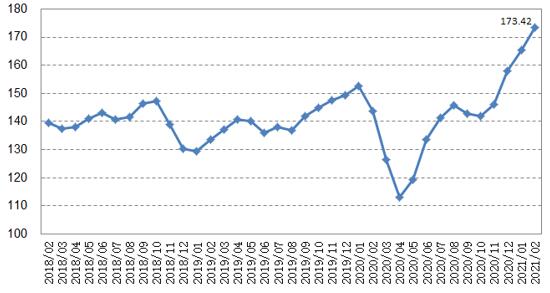2月份中国大宗商品价格指数创历史新高 能源类上涨10.1%
