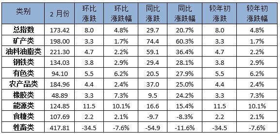 2月份中国大宗商品价格指数创历史新高 能源类上涨10.1%