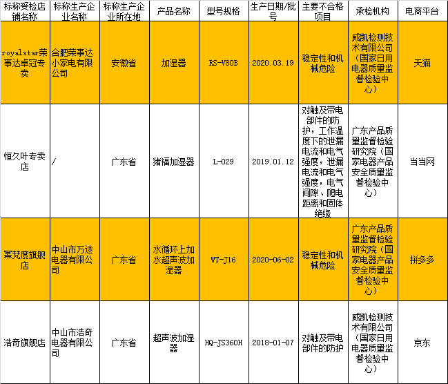 小家电成质量“重灾区” 荣事达、万嘉集团等上质量黑榜