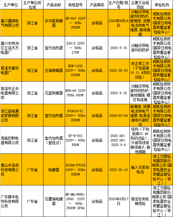 小家电成质量“重灾区” 荣事达、万嘉集团等上质量黑榜