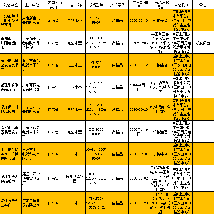 小家电成质量“重灾区” 荣事达、万嘉集团等上质量黑榜
