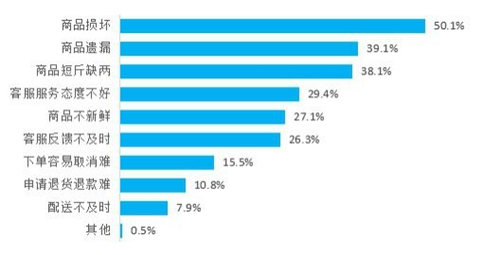 广州生鲜电商调查显示沃尔玛垫底，钱大妈、华润万家评分也不高