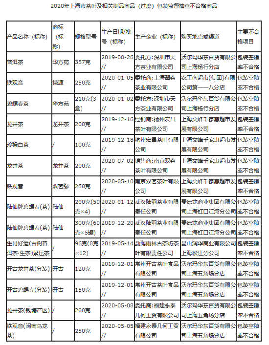 法优乐酸奶、九斗碗花椒油净含量不合格 开古茶叶过度包装