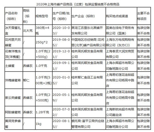 黑龙江农垦东北黑蜂开发公司北大荒冰天雪蜜礼盒包装空隙率不合格