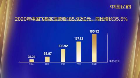靓丽的强增长！2020年飞鹤婴配粉同比增长41%