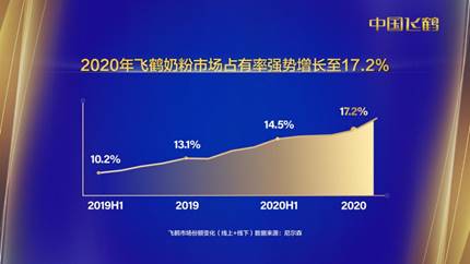 靓丽的强增长！2020年飞鹤婴配粉同比增长41%