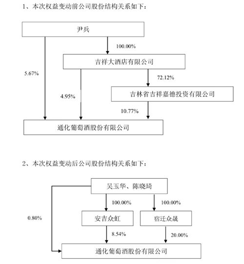 实控人生变，ST通葡管理架构或迎变革