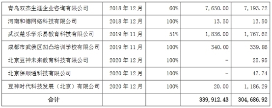 豆神教育商誉减值17亿-21亿 最大笔收购财务顾问两家