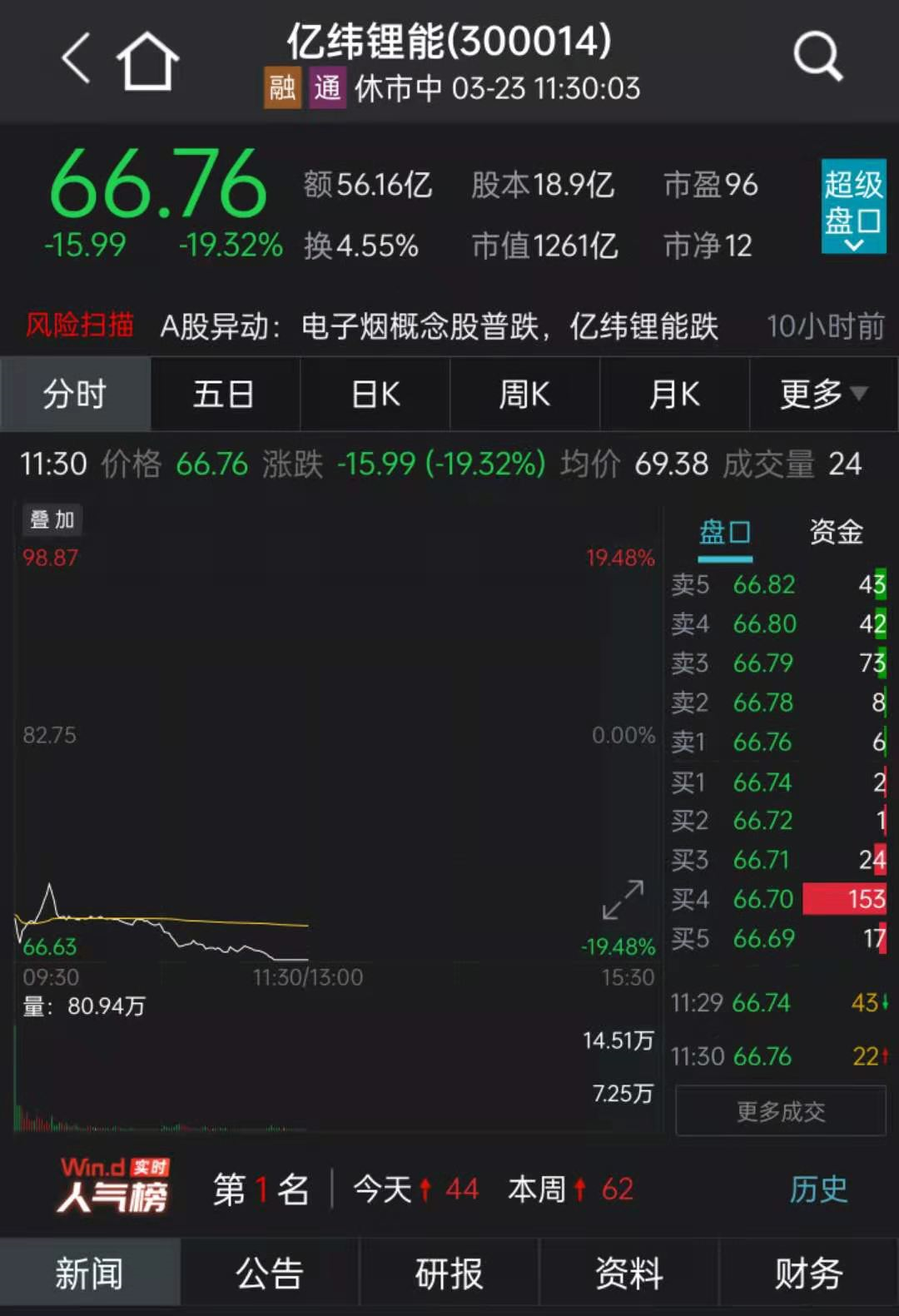 电子烟龙头股亿纬锂能暴跌近20% 4000亿港股龙头市值蒸发近900亿