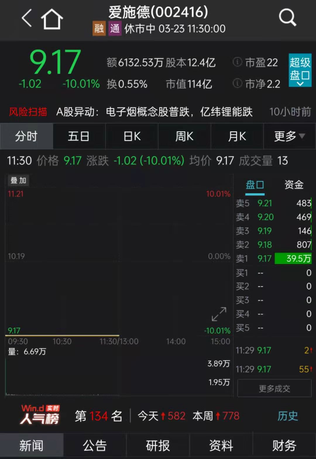 电子烟龙头股亿纬锂能暴跌近20% 4000亿港股龙头市值蒸发近900亿