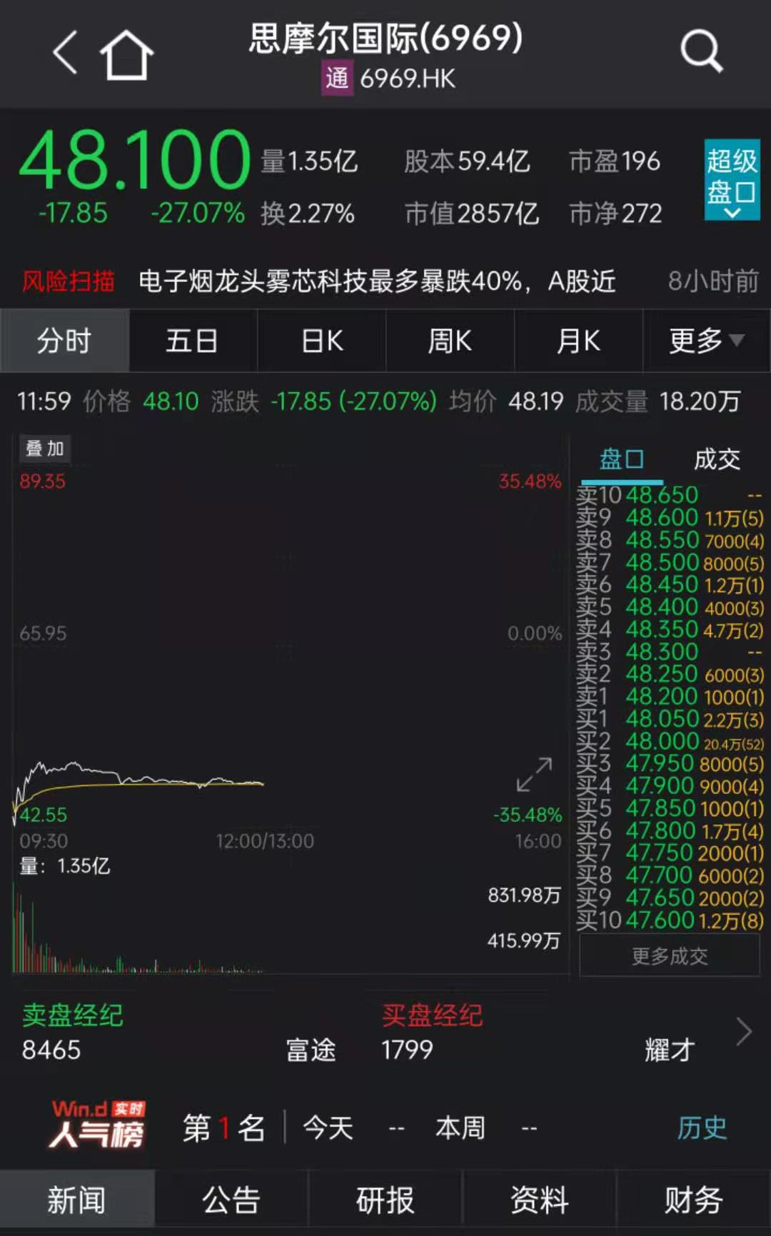 电子烟龙头股亿纬锂能暴跌近20% 4000亿港股龙头市值蒸发近900亿