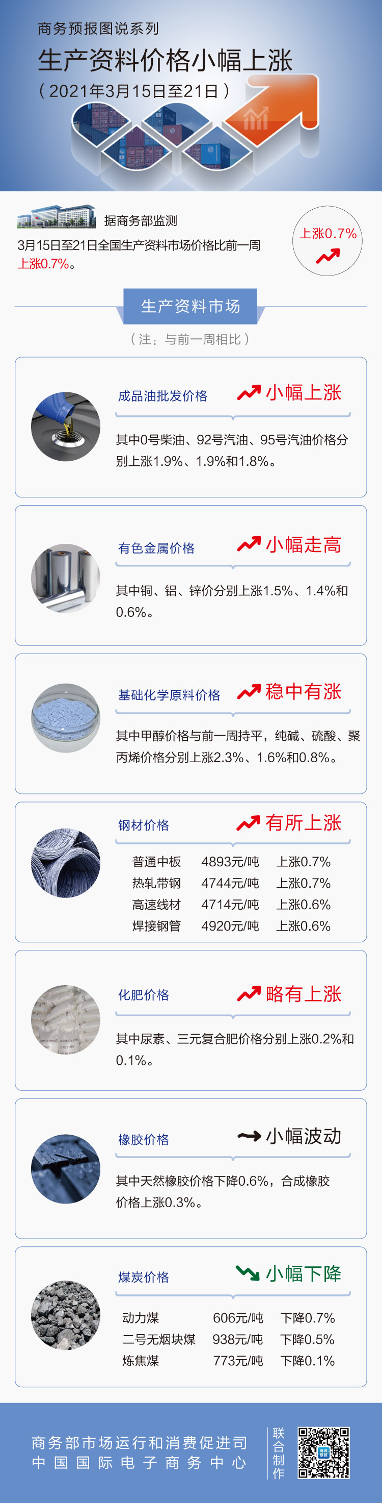 3月第3周生产资料价格小幅上涨 92号汽油上涨1.9%
