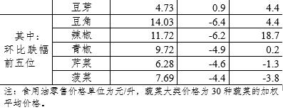 3月第3周36个大中城市猪肉零售价格连续5周下降