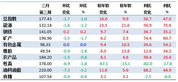 3月第3周中国大宗商品价格指数略有下降 油料油脂类下降3.2%