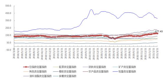 3月第3周中国大宗商品价格指数略有下降 油料油脂类下降3.2%