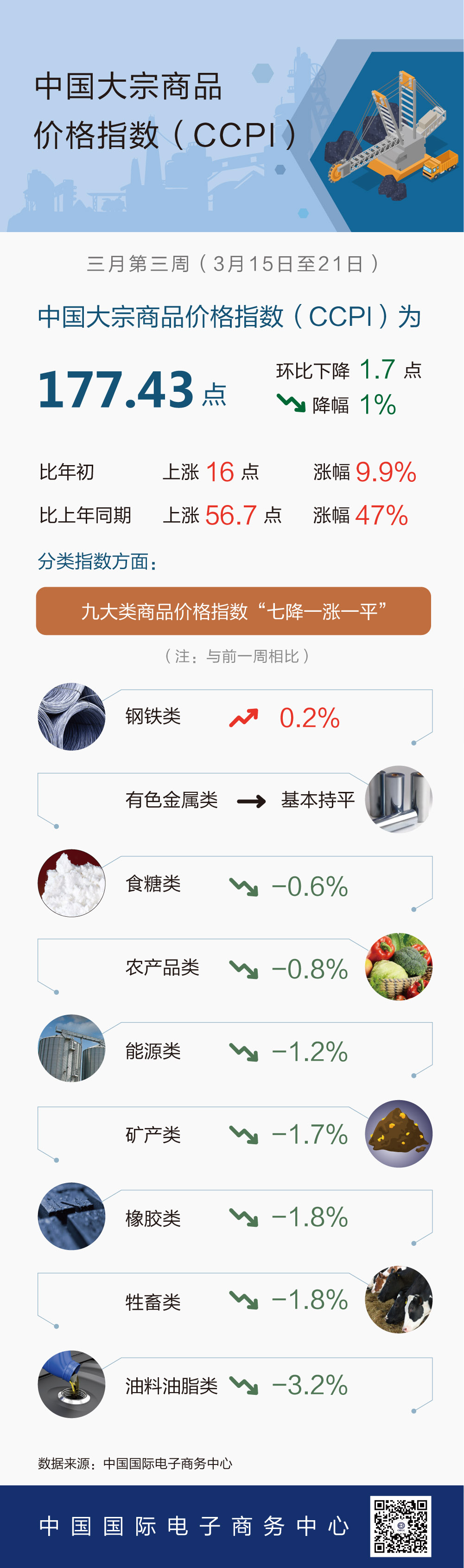 3月第3周中国大宗商品价格指数略有下降 油料油脂类下降3.2%