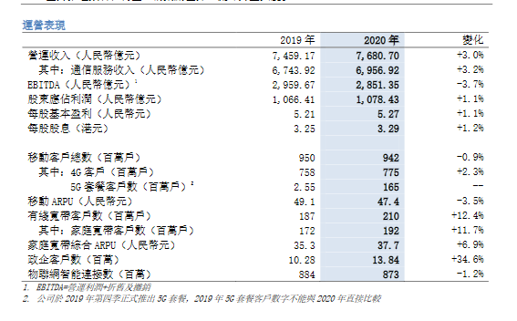 中国移动2020年净利润1078亿元 5G套餐客户1.65亿户
