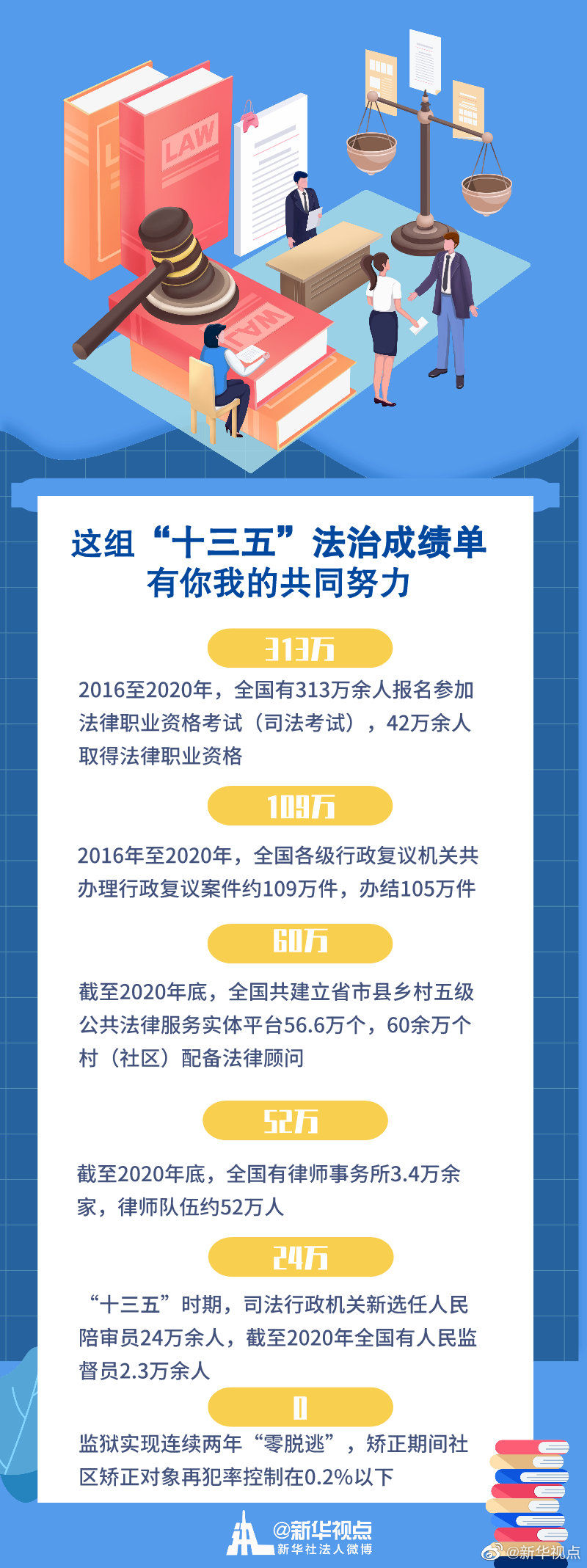 这一组十三五法治成绩单,有你我的共同努力!