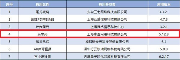 乐车邦APP未完成整改遭工信部下架处理