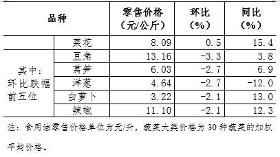 4月第1周36个大中城市猪肉禽产品蔬菜零售价格均下降