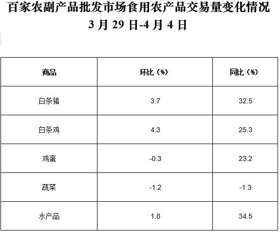 4月第1周36个大中城市猪肉禽产品蔬菜零售价格均下降