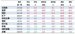 4月第1周中国大宗商品价格指数小幅上涨 钢铁类上涨5.3%