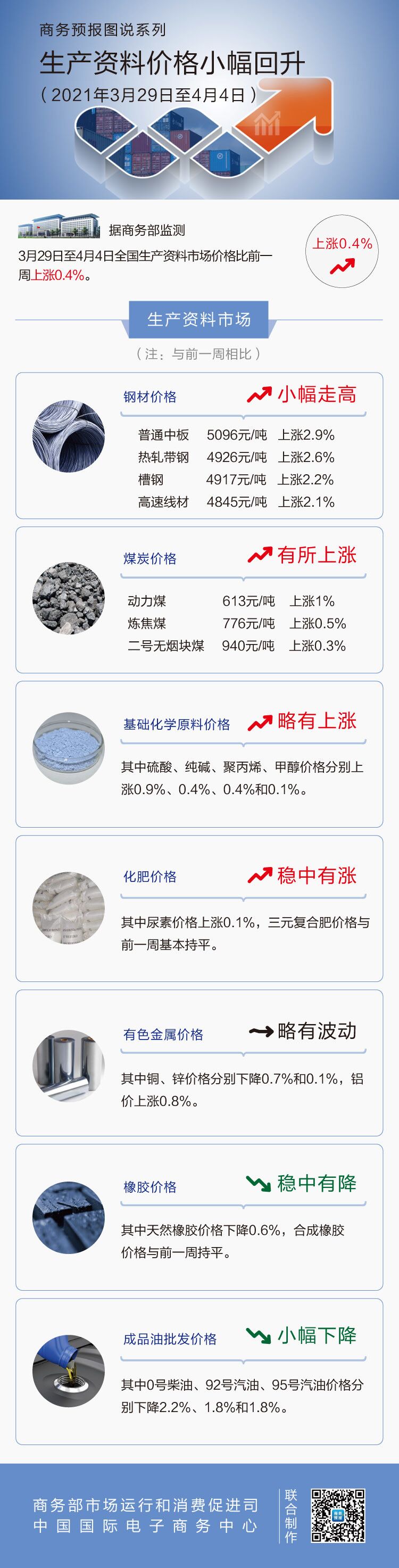 4月第1周生产资料价格小幅回升 0号柴油下降2.2%