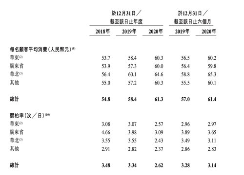 绿茶餐厅拟赴港上市,门店加速扩张被疑走一招险棋