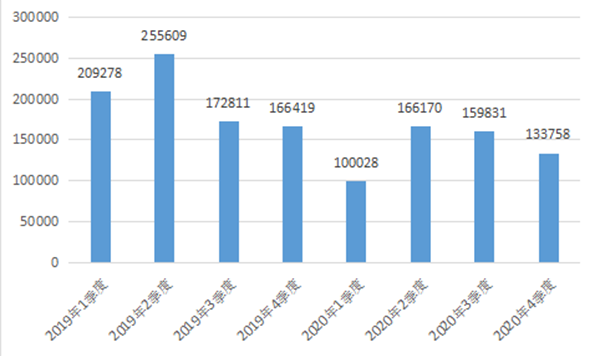 工信部：2020年第四季度受理用户申诉29052件 同比下降41.6%