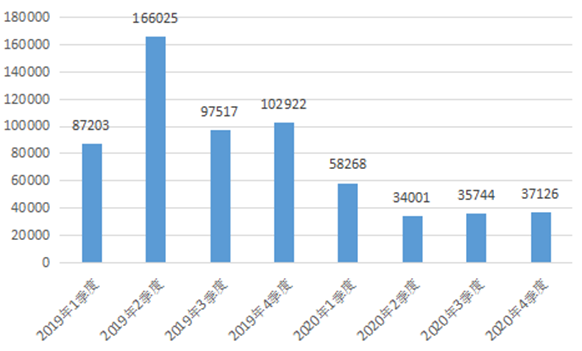工信部：2020年第四季度受理用户申诉29052件 同比下降41.6%