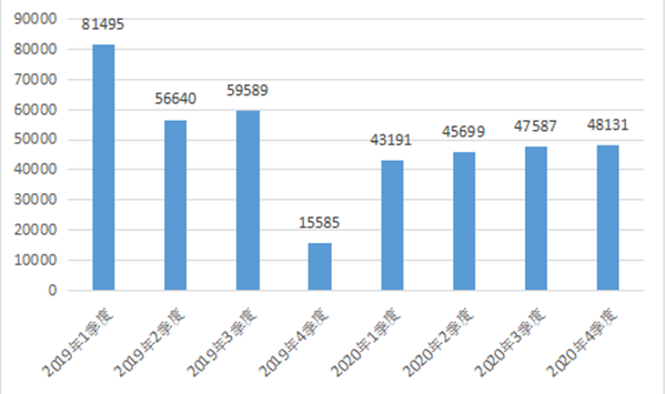 工信部：2020年第四季度受理用户申诉29052件 同比下降41.6%