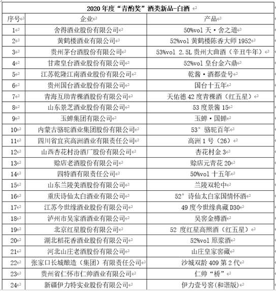 酒博速递 |“青酌奖”、最美酒瓶设计奖、第五届全国品酒师大赛获奖名单来喽!