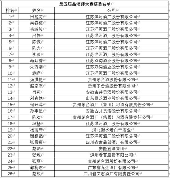 酒博速递 |“青酌奖”、最美酒瓶设计奖、第五届全国品酒师大赛获奖名单来喽!