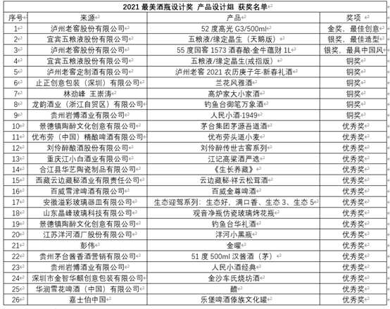 酒博速递 |“青酌奖”、最美酒瓶设计奖、第五届全国品酒师大赛获奖名单来喽!
