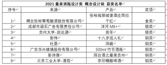 酒博速递 |“青酌奖”、最美酒瓶设计奖、第五届全国品酒师大赛获奖名单来喽!